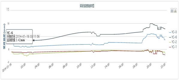 国道108线**口黄河大桥自动化监测(图2)