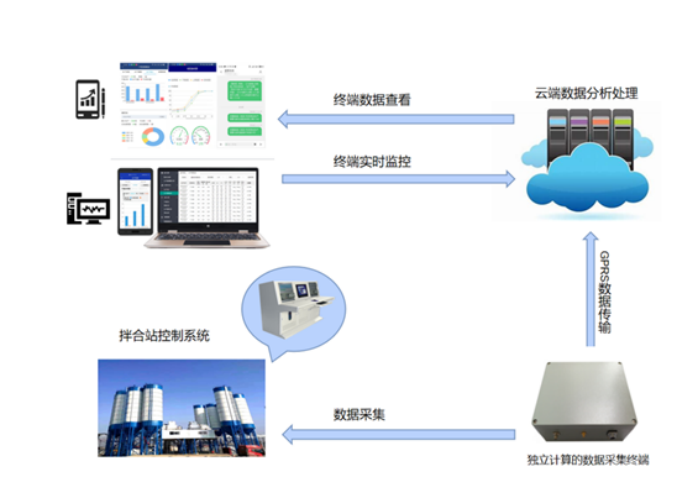 【中科华研】水泥混凝土拌合站生产智能管控系统(图1)