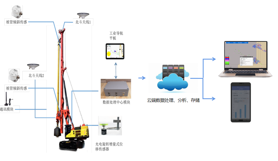 【中科华研】桩机施工质量智能管控系统(图1)