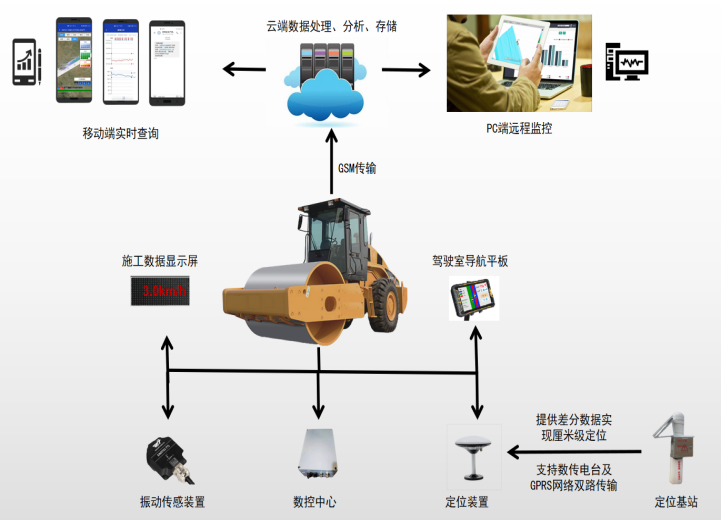 【中科华研】土方连续压实智能管控系统(图1)