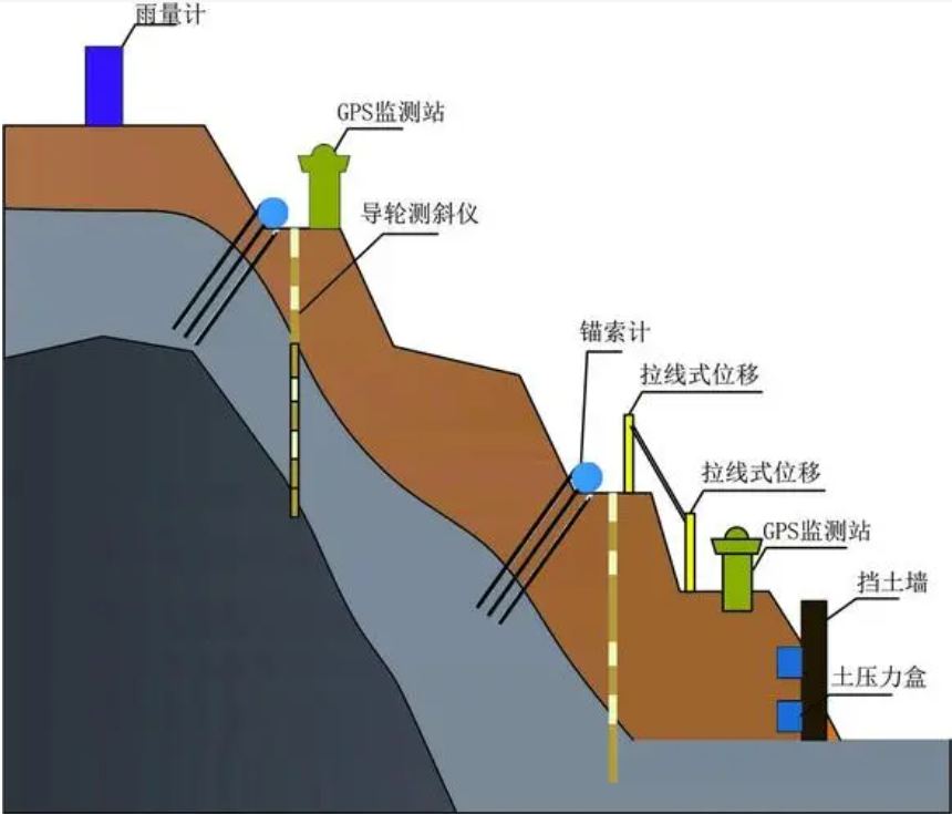 【中科华研】边坡挡土墙压力及锚索受力监测(图1)