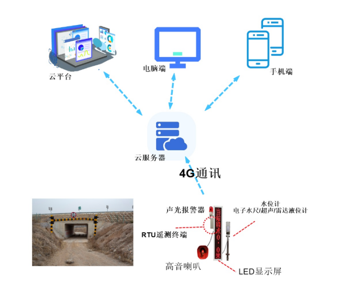 【中科华研】涵洞智能化监测(图1)