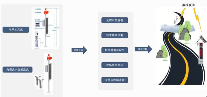 【中科华研】积水在线监测(图1)