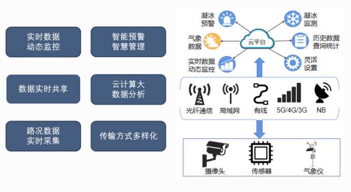 【中科华研】凝冰在线监测(图1)