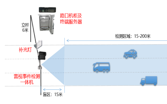 交通事件识别【中科华研】(图1)
