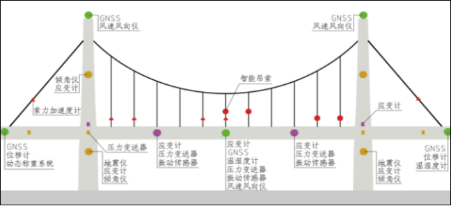 [中科华研]桥梁超声波风速风向监测(图3)