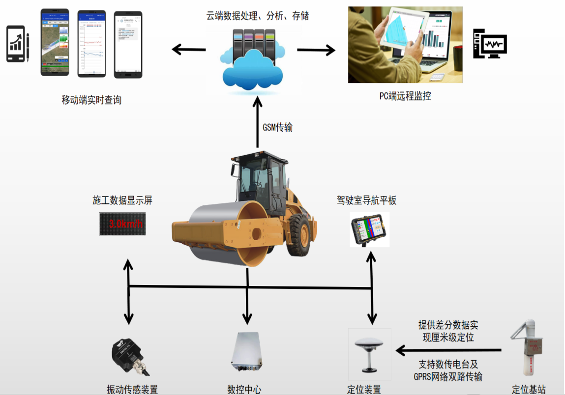 中科华研-土方连续压实智能管控系统(图1)