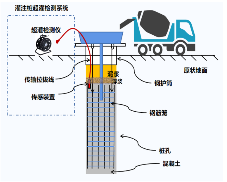 中科华研-灌桩监测系统(图1)